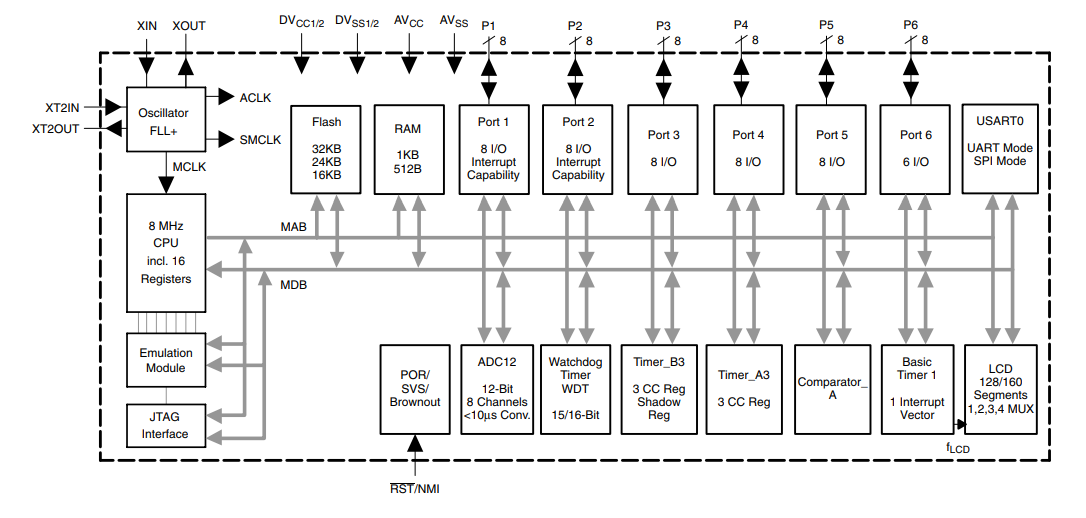 Block Diagram - Texas Instruments MSP430F4481 / MSP430F4491 Mixed Signal MCUs