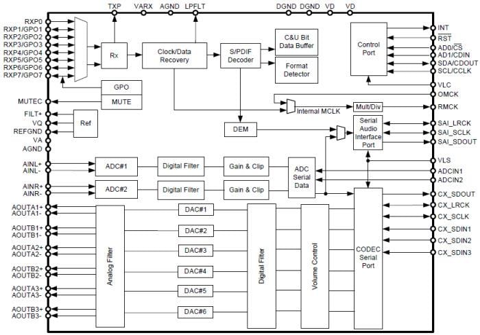 Cirrus Logic CS42516 192kHz 6-Channel Codec Cirrus Logic CS42516 192kHz 6-Channel Codec