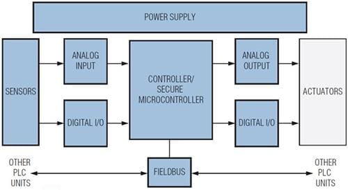 Analog Devices / Maxim Integrated 制御・自動化ソリューション - PLC