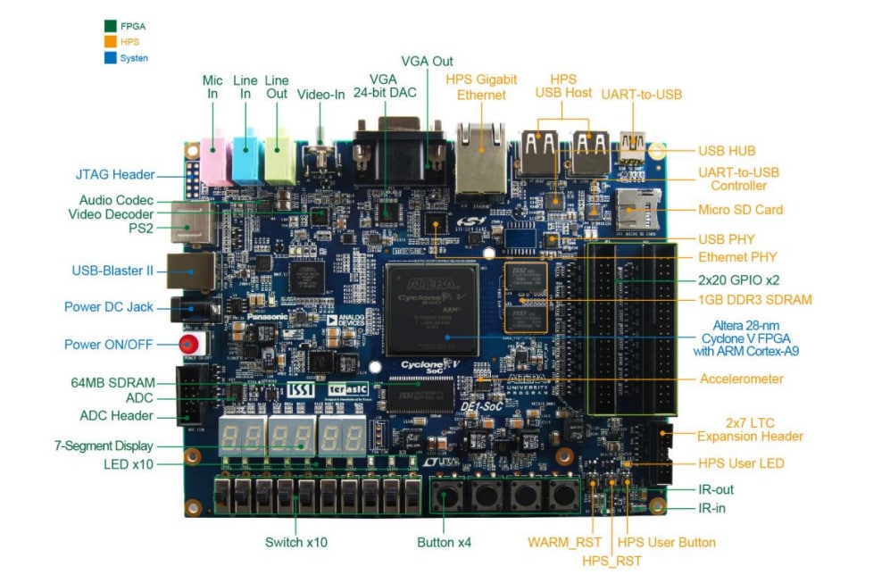マザーボード terasic DE1-SoC DE1-SoC Development Kit - Terasic Technologies | Mouser