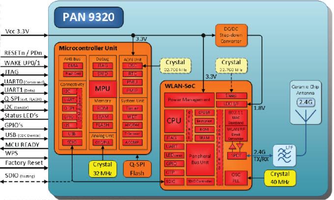 ブロック図 - Panasonic Electronic Components PAN9310 & PAN9320組み込みWi-Fiモジュール ブロック図 - Panasonic Electronic Components PAN9310 & PAN9320組み込みWi-Fiモジュール