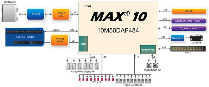 DE10-Liteボード - Terasic Technologies | Mouser