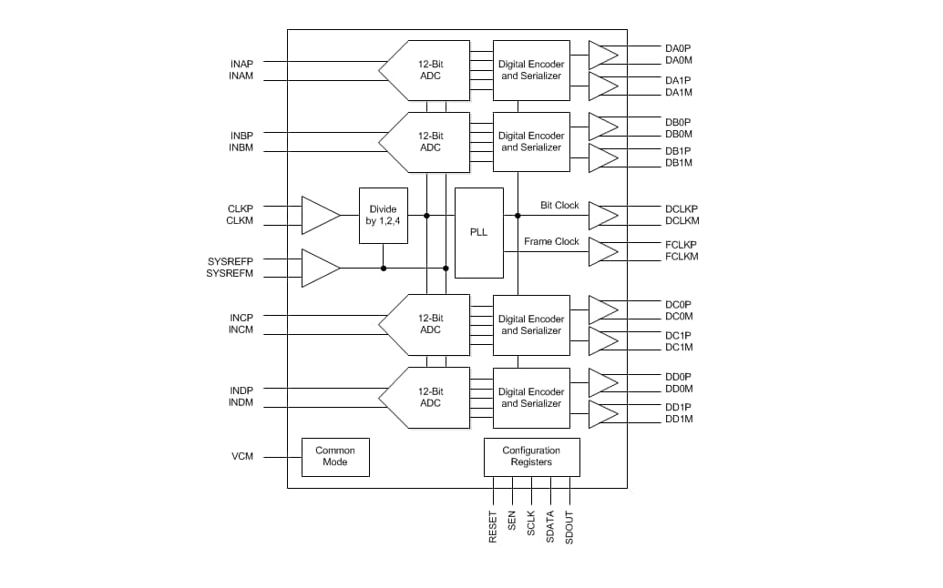 ブロック図 - Texas Instruments ADC342xクワッドチャンネル12ビットADC