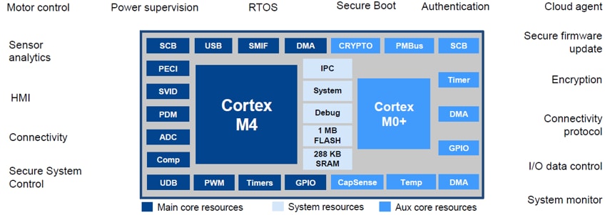 Infineon Technologies PSoC® 6マイクロコントローラ Infineon Technologies PSoC® 6マイクロコントローラ