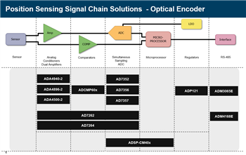 Analog Devices Inc. 位置 検出インターフェイスソリューション