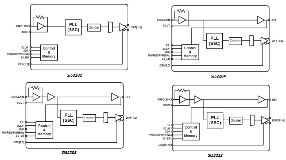 Si522xx PCIeクロックジェネレータ Silicon Labs Mouser