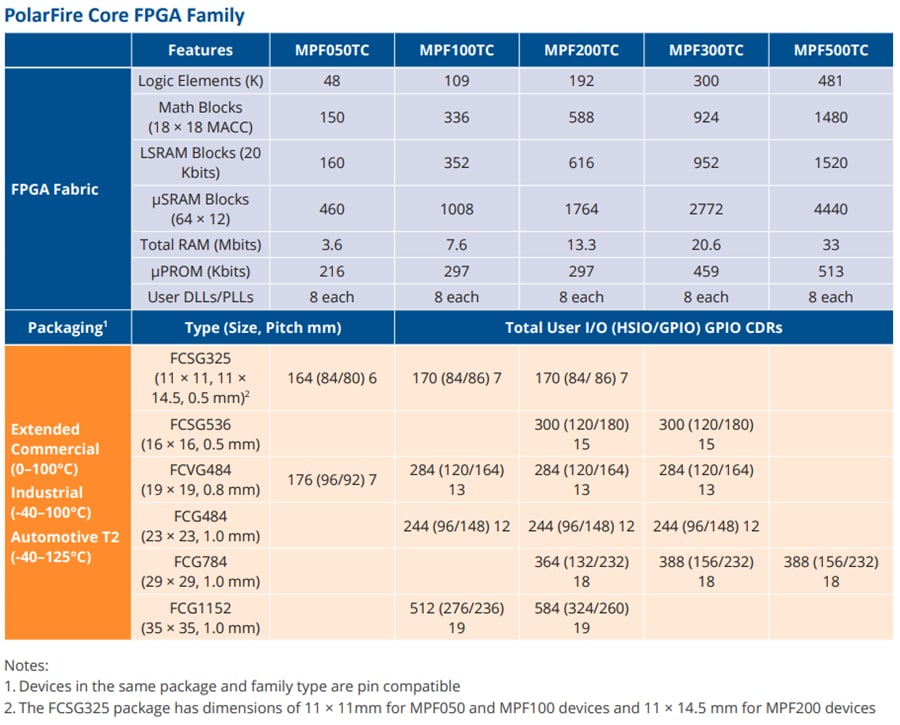 チャート - Microchip Technology PolarFire® FPGA