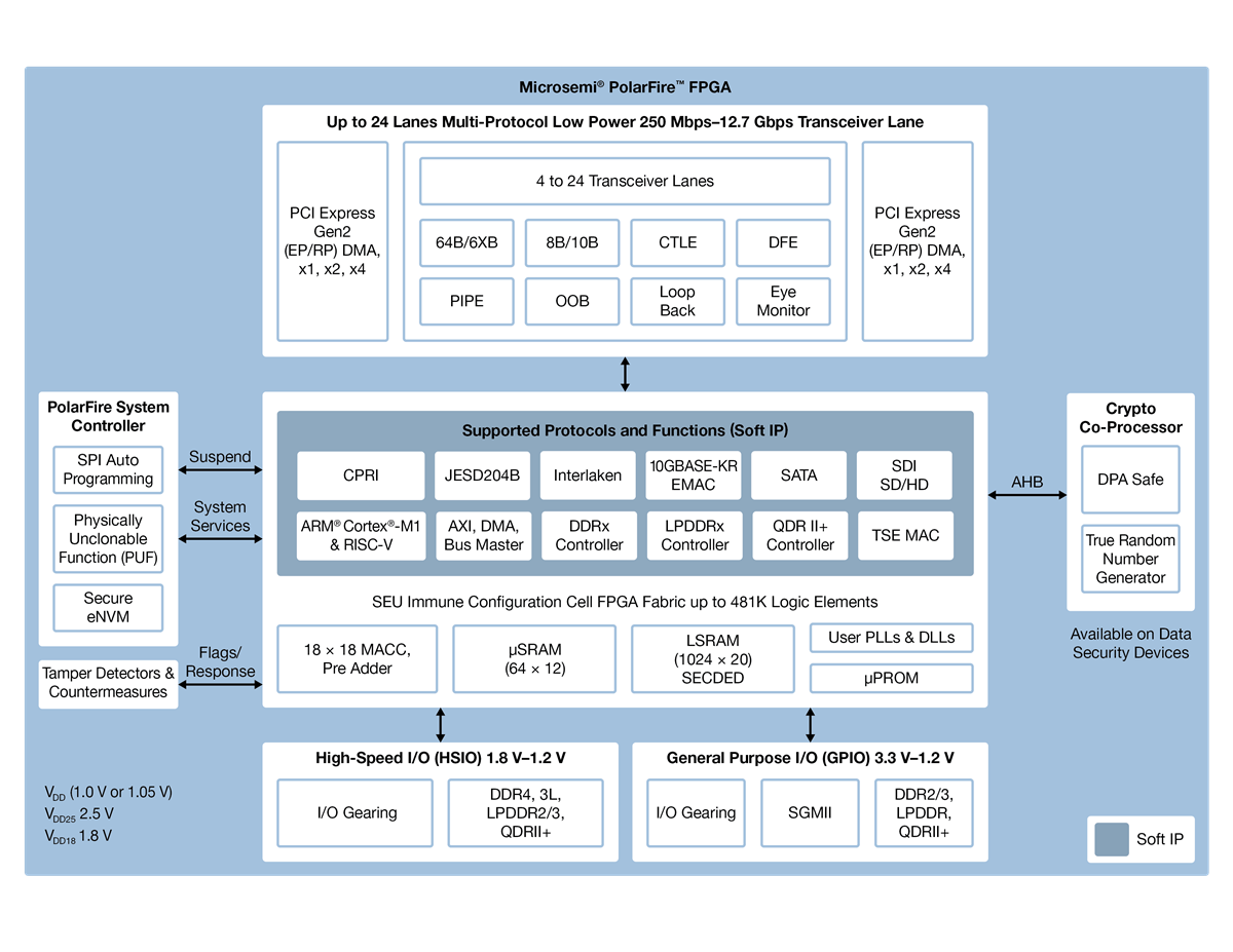 Microchip Technology PolarFire® FPGA