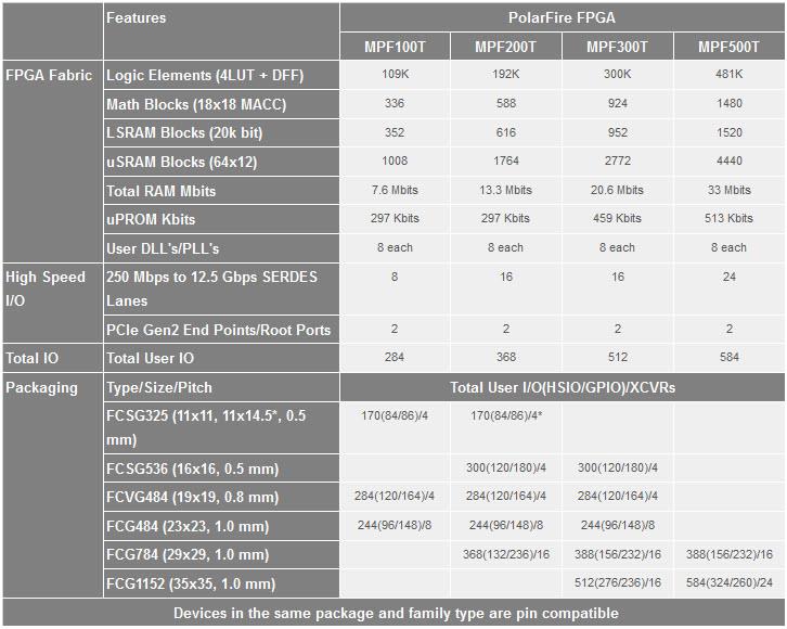 Microchip Technology PolarFire® FPGA