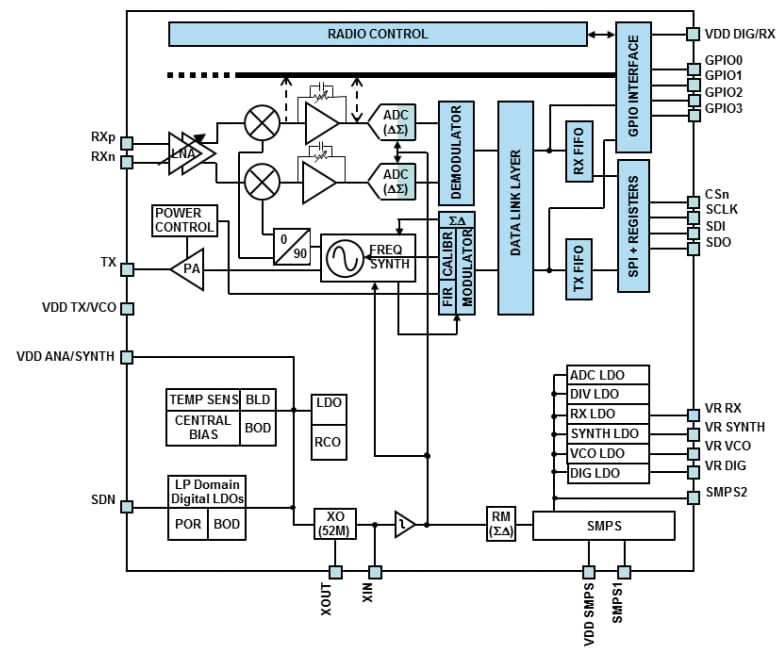 STMicroelectronics S2-LP超低消費電力、Sub-1GHzトランシーバ