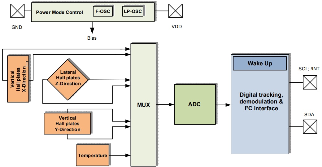 ブロック図 - Infineon Technologies TLE493D-W2B6低消費電力3Dホールセンサ