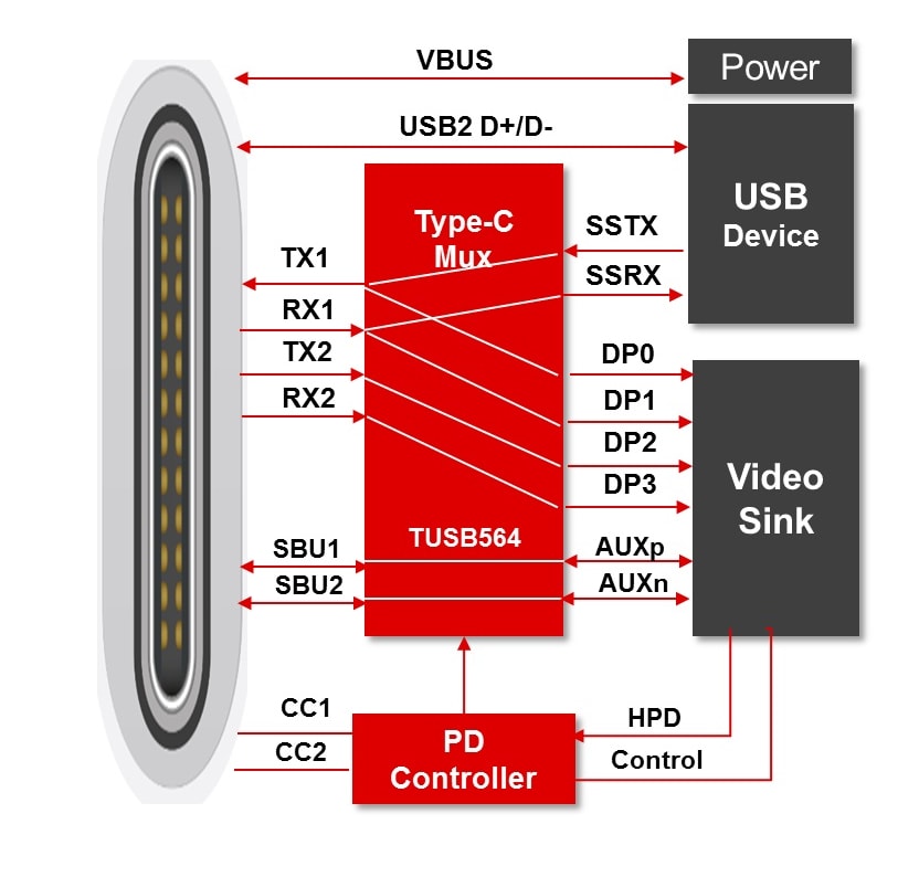 ブロック図 - Texas Instruments TUSB564 USB Type-Cリドライバ・クロスポイント・スイッチ