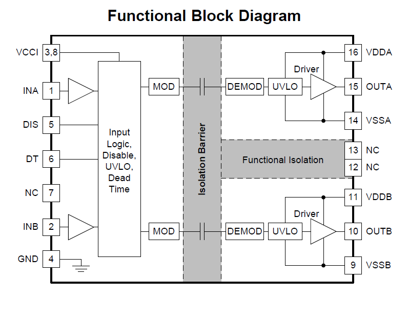 ブロック図 - Texas Instruments UCC21222絶縁デュアルチャンネルゲートドライバ