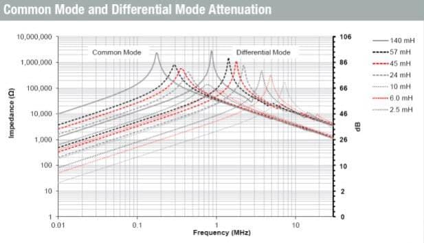 デュアルコイルコモンモードチョーク - Würth Elektronik Midcom | Mouser
