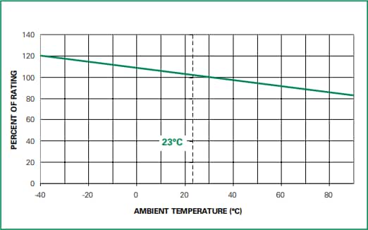 チャート - Littelfuse 383シリーズ・ラジアル・リード・ヒューズ