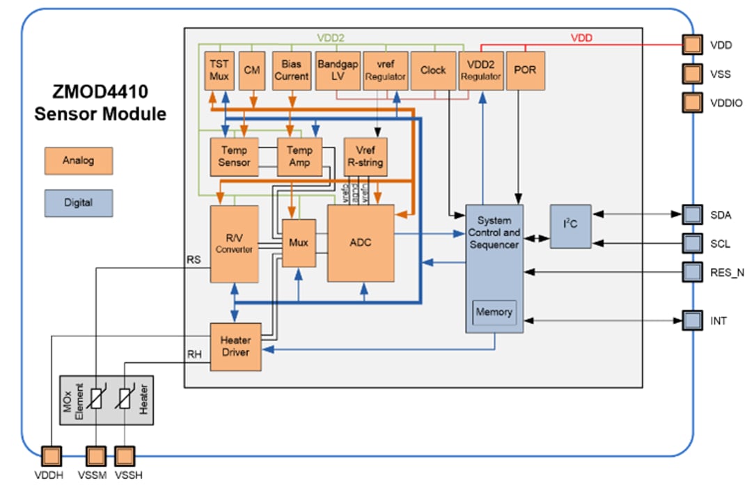 ZMOD4410金属酸化物ガスセンサ - Renesas | Mouser