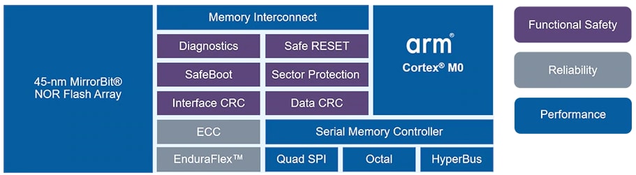 Infineon Technologies Semper™ NORフラッシュメモリ Infineon Technologies Semper™ NORフラッシュメモリ