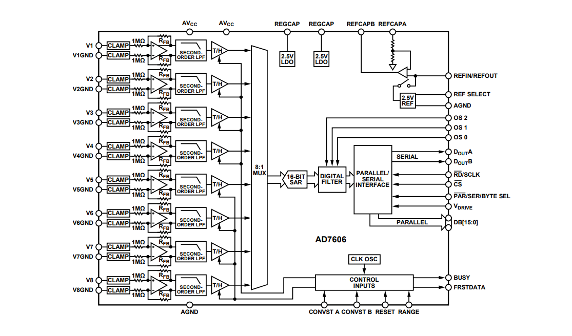 ブロック図 - Analog Devices Inc. AD7606 16ビット・データ・アクイジション・システム（DAS）