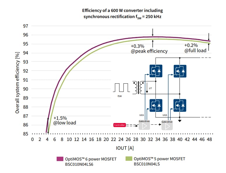 チャート - Infineon Technologies OptiMOS™ 6パワーMOSFET チャート - Infineon Technologies OptiMOS™ 6パワーMOSFET