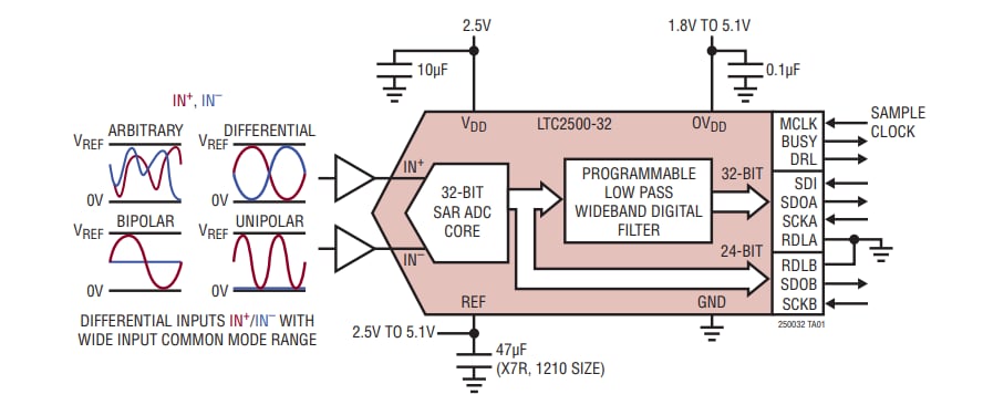 アプリケーション回路図 - Analog Devices Inc. LTC2500-32 32ビット・オーバーサンプリングADC
