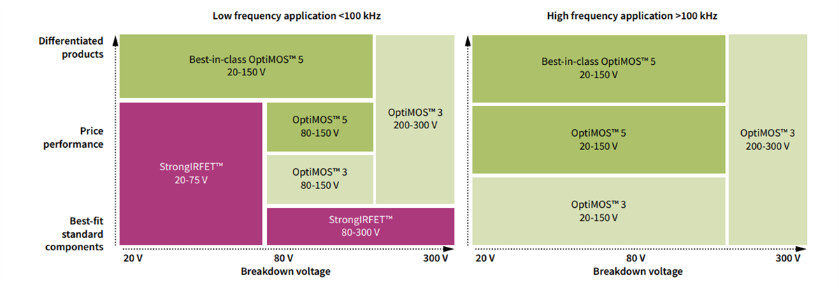 チャート - Infineon Technologies OptiMOS™ 6パワーMOSFET チャート - Infineon Technologies OptiMOS™ 6パワーMOSFET