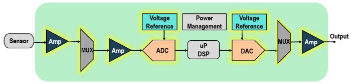Analog Devices Inc. センサ・インターフェイス・ソリューション