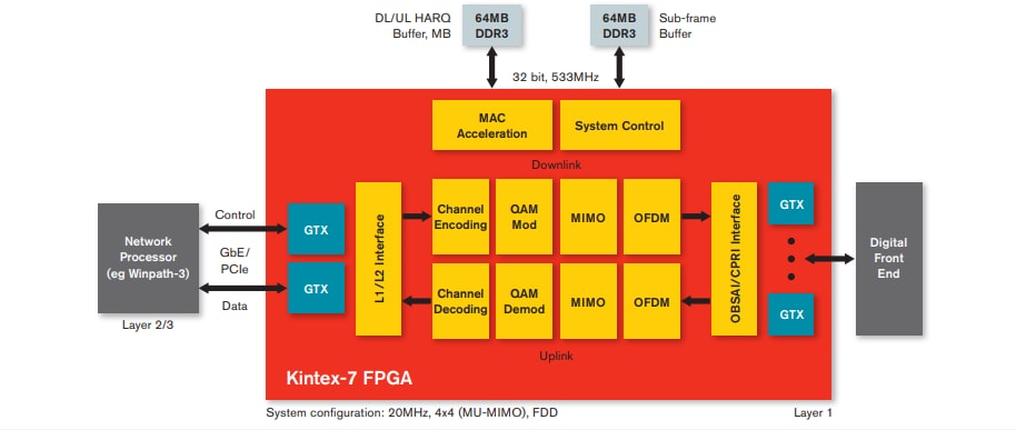 Kintex-7 FPGA - Xilinx | Mouser 日本 kintex 7 block diagram 