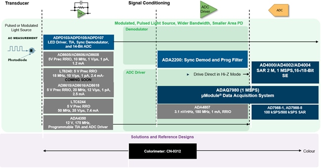 Analog Devices Inc. 化学分析ソリューション