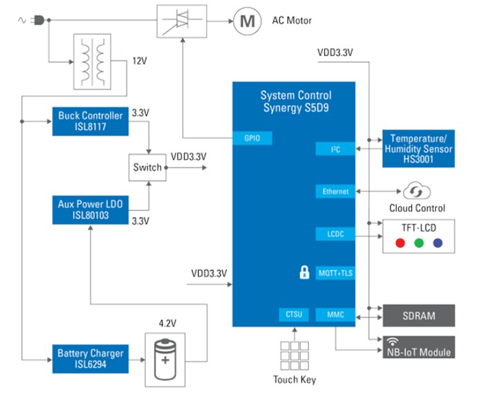 安全なクラウド接続が備わった自動販売機 - Renesas | Mouser