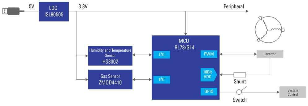 室内空気質モニタ renesas mouser