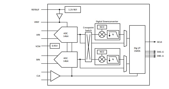 ブロック図 - Texas Instruments ADC364xアナログ・デジタル・コンバータ（ADC）