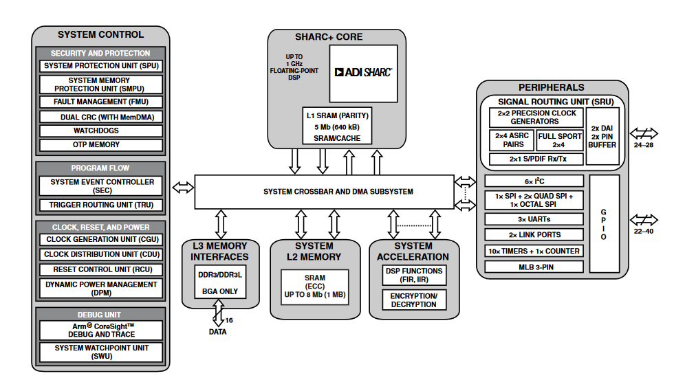 ブロック図 - Analog Devices Inc. ADSP-2156X SHARC+シングルコア高性能DSP ブロック図 - Analog Devices Inc. ADSP-2156X SHARC+シングルコア高性能DSP
