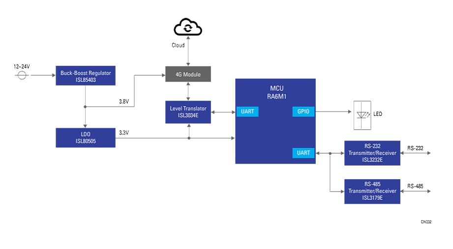 ブロック図 - Renesas Electronics クラウドゲートウェイモジュール