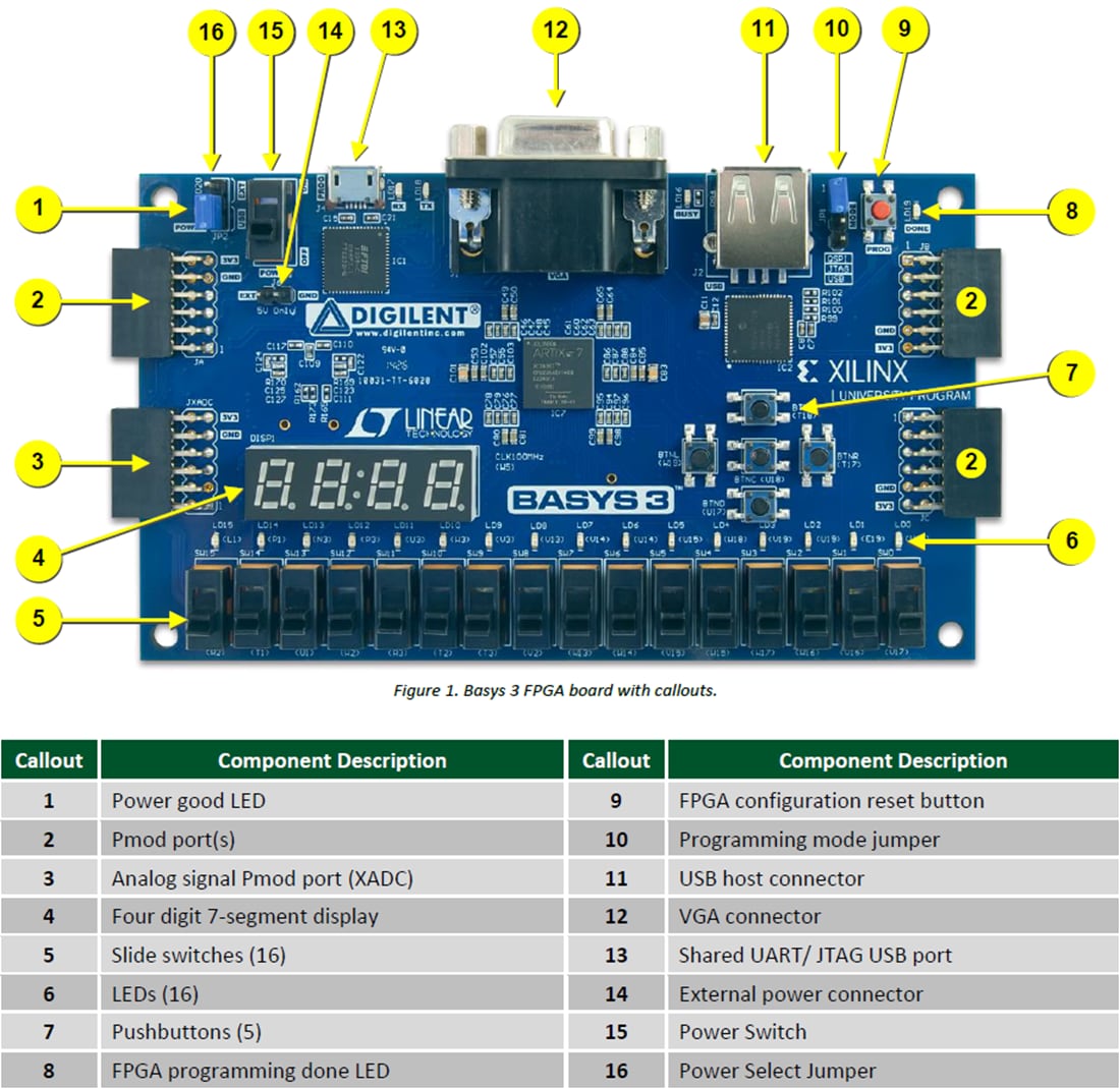 マ*イ様 DIGILENT BASYS 3 Artix-7 FPGA Amazon.co.jp: Digilent Basys 3 Artix-7 FPGA トレーナーボード
