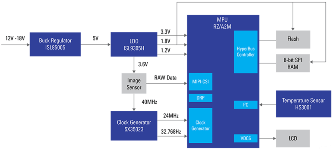 ブロック図 - Renesas Electronics イメージセンサ・モジュール・ソリューション