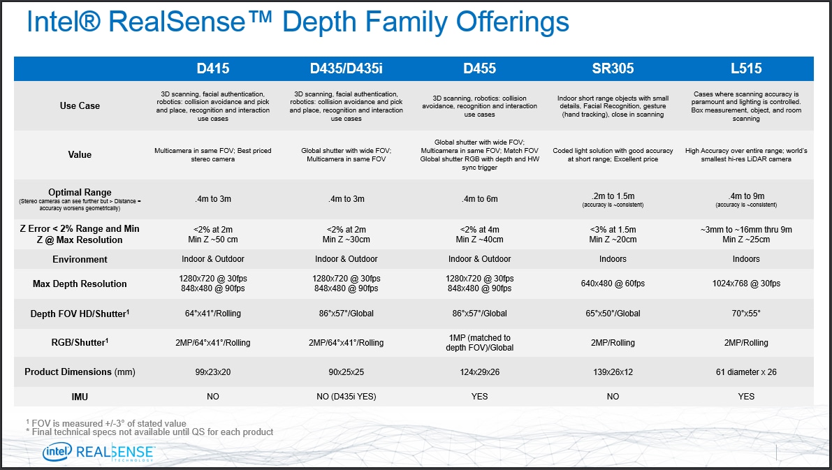 RealSense Depth Camera D455 - Intel | Mouser