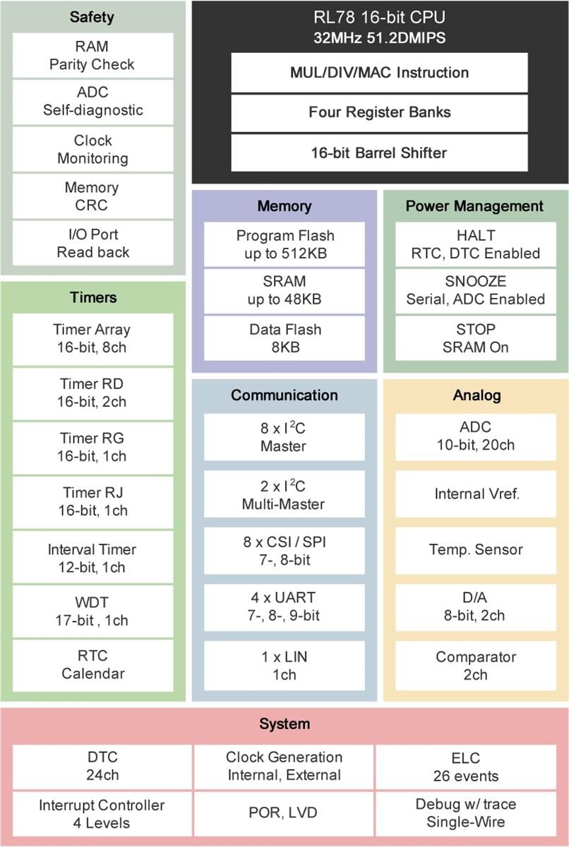 ブロック図 - Renesas Electronics RL78/G14シリーズMCU ブロック図 - Renesas Electronics RL78/G14シリーズMCU