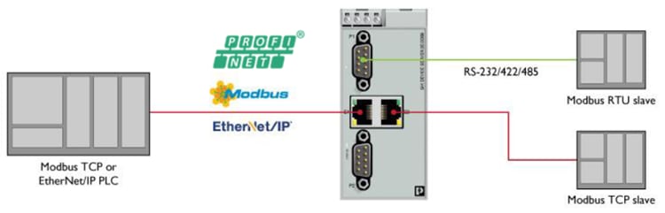 Modbus TCP/RTU to PROFINETゲートウェイ - Phoenix Contact | Mouser