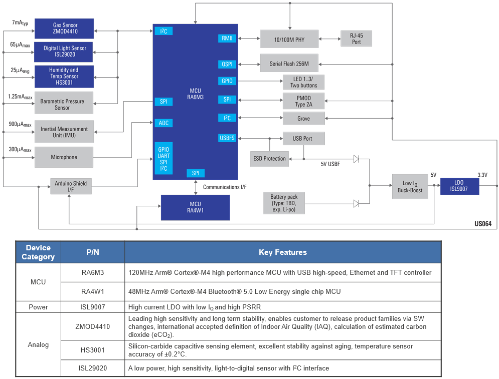 IoTセンサボード（機械学習とBLE搭載） Renesas Mouser