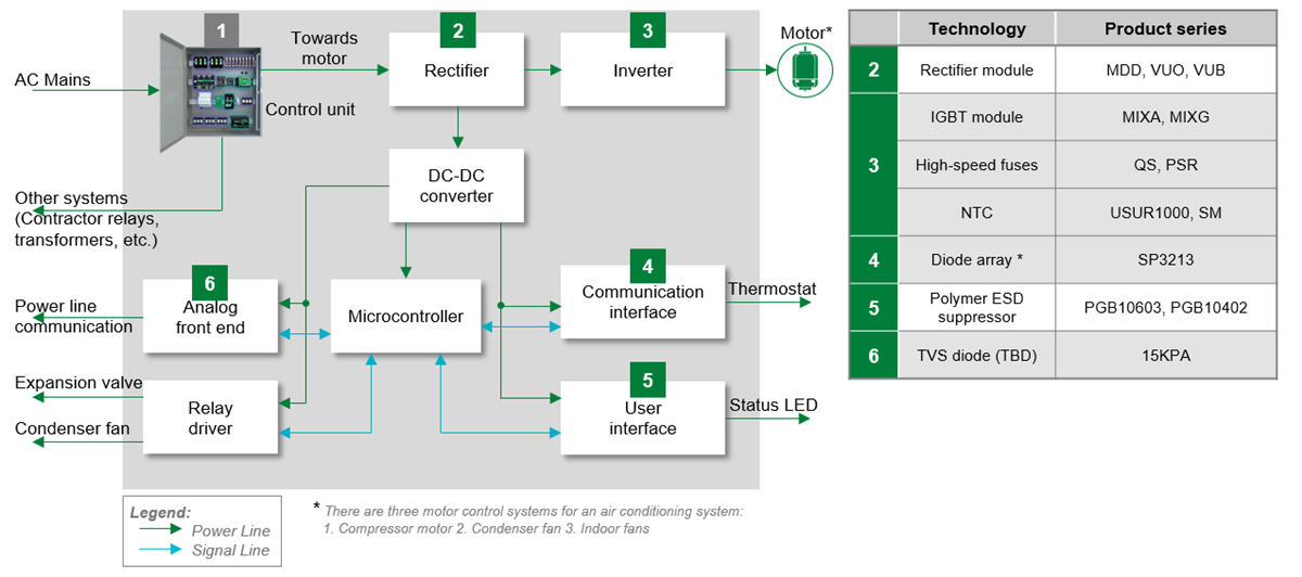 ブロック図 - Littelfuse HVACソリューションの交流電流保護とモーター制御