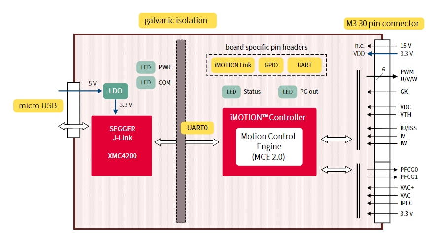 ブロック図 - Infineon Technologies EVAL-M3-102T制御ボード