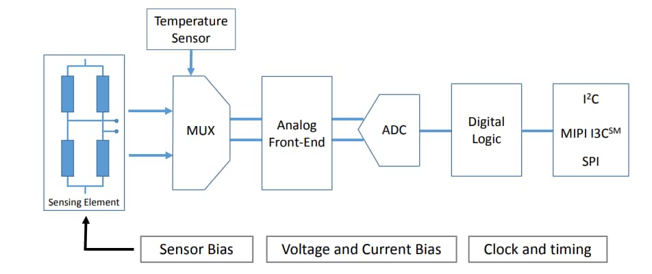 ブロック図 - STMicroelectronics LPS27HHTW MEMS圧力センサ
