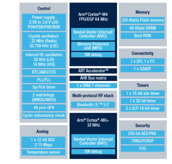 STMicroelectronics STM32WB1xCCマルチプロトコル・ワイヤレス32ビットMCU