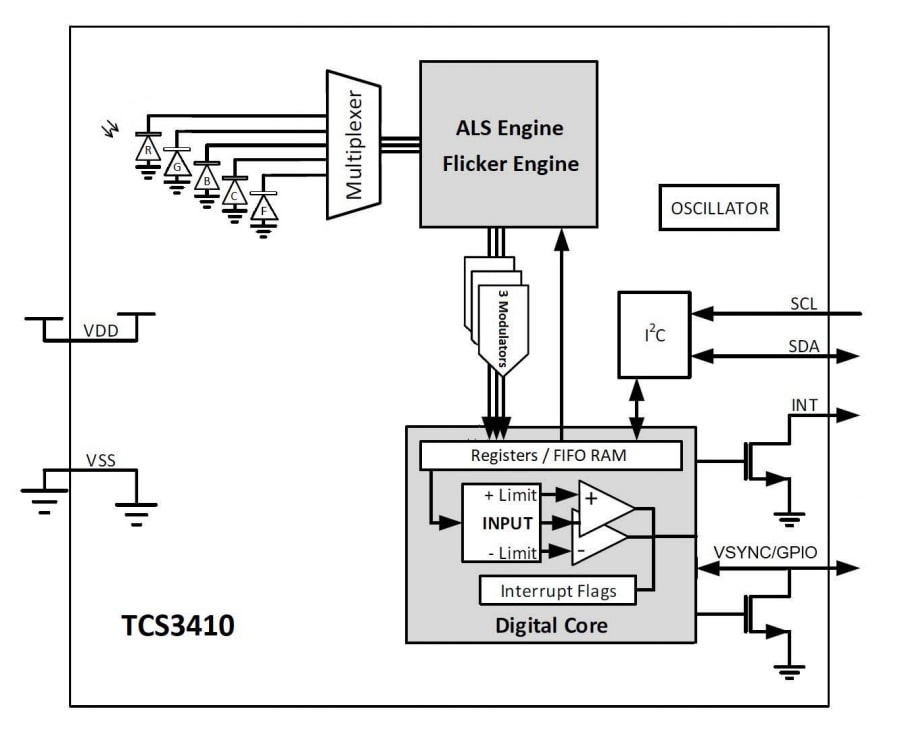 ブロック図 - ams OSRAM TCS3410ユニバーサルRGBセンサ