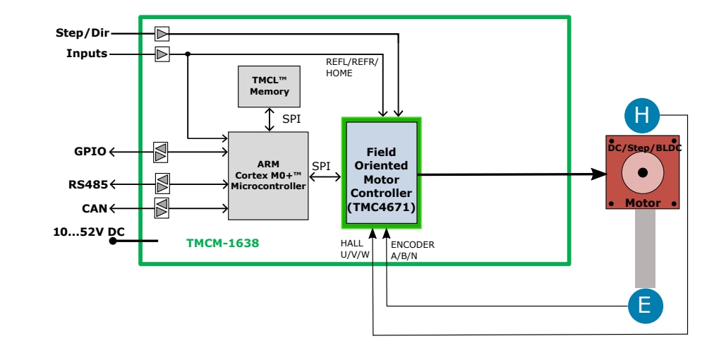 ブロック図 - Analog Devices / Maxim Integrated TMCM-1638単軸コントローラ/ドライバモジュール