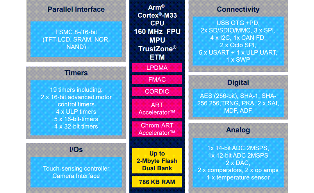 ブロック図 - STMicroelectronics STM32U5シリーズの超低消費電力MCU