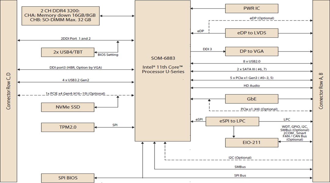 Advantech SOM-6883第11th世代 Intel® Core™プロセッサ Uシリーズ Advantech SOM-6883第11th世代 Intel® Core™プロセッサ Uシリーズ
