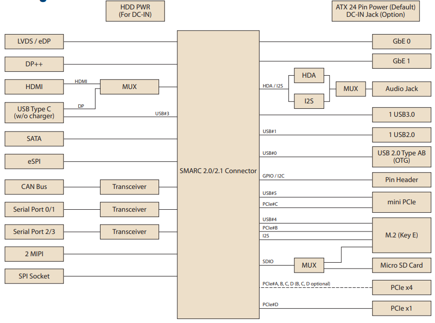 ブロック図 - Advantech SOM-DB2500開発ボード（SMARC用）