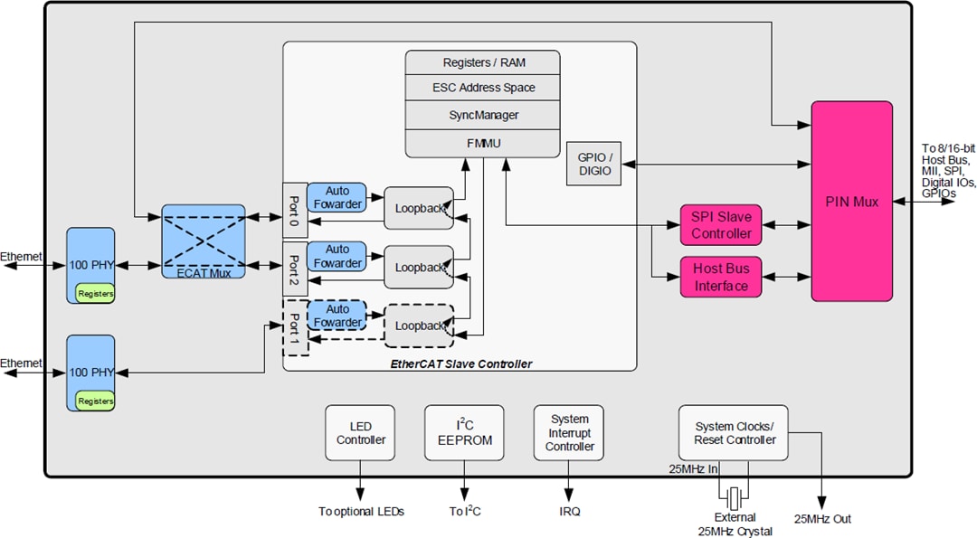 ブロック図 - Microchip Technology LAN9253 EtherCAT®デバイスコントローラ