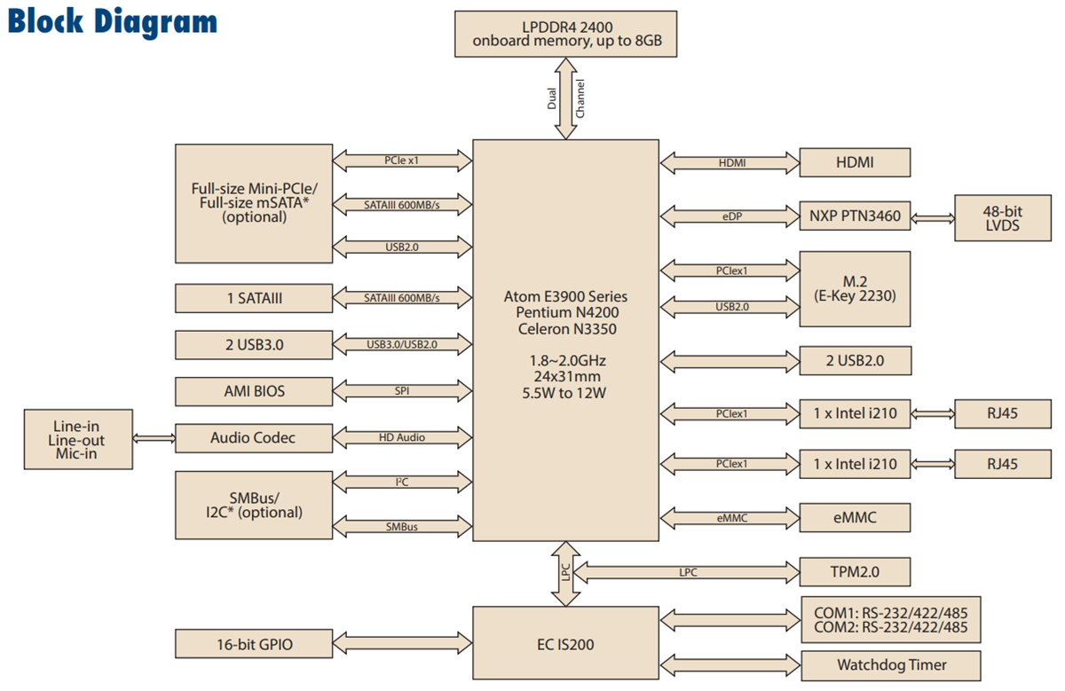 ブロック図 - Advantech MIO-2361 N3350 Pico-ITXシングルボードコンピュータ